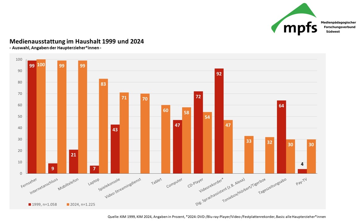 Medienausstattung_1999-2024__Grafik_mpfs_KIM_Studie_2024-jpg.jpg